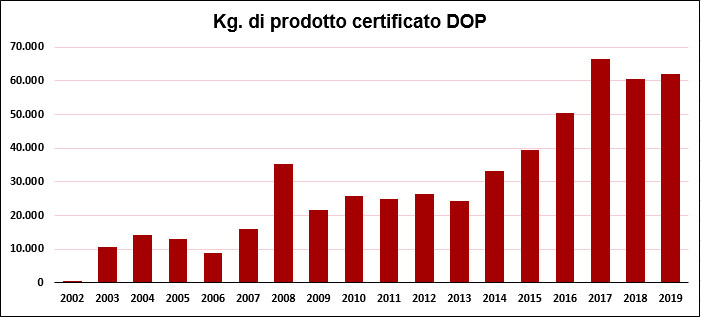 chart Pecorino Siciliano PDO